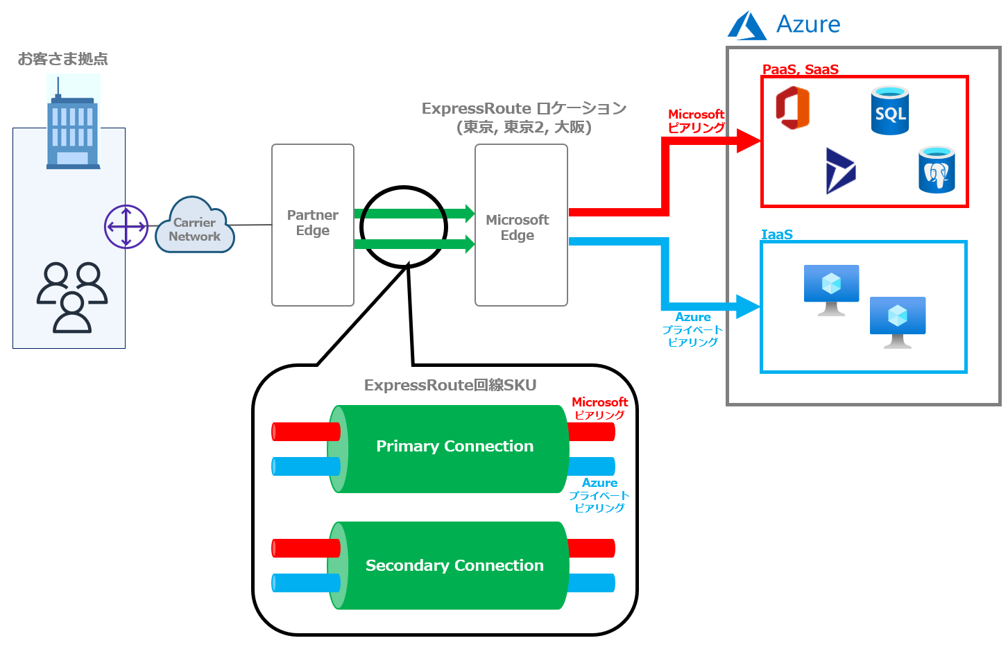 Personifikation Lebenszeit Neuropathie Azure Express Route Gateway 